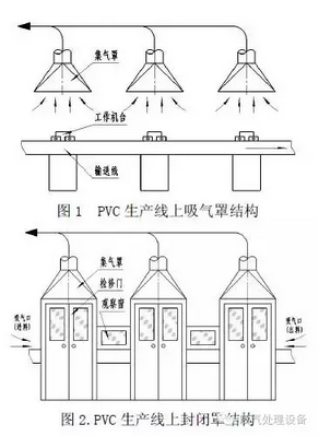 新式电除尘和袋除尘优缺点及集气罩的选择