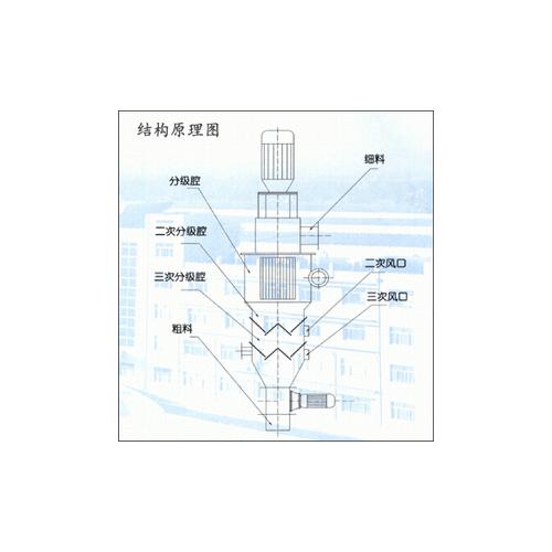 气流分级机、高效气流分级机、分号