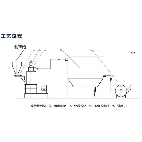 飓（旋）风粉磨机
