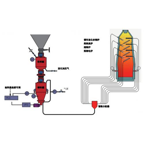 粉煤喷吹和炉内喷钙及长距离输送系