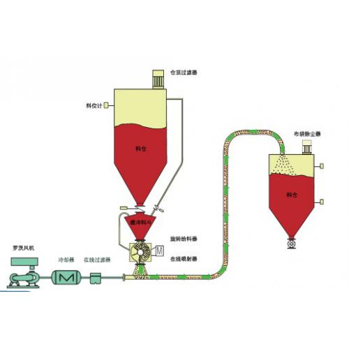化工行业粉料稀相气力输送系统