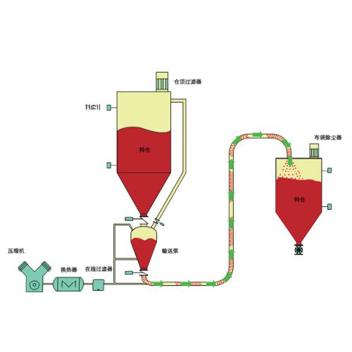 除尘灰和粉状物料浓相输送系统