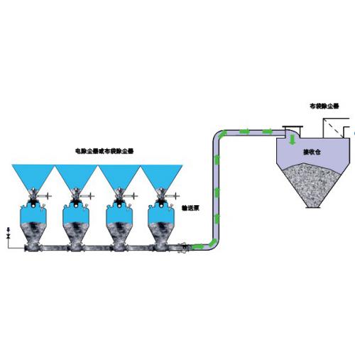 钢铁厂除尘灰气力输送系统