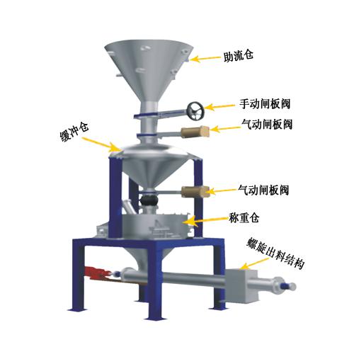 封闭式定量给料机安装规则