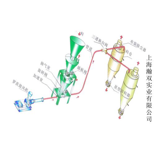 全封闭型管道气力输送系统
