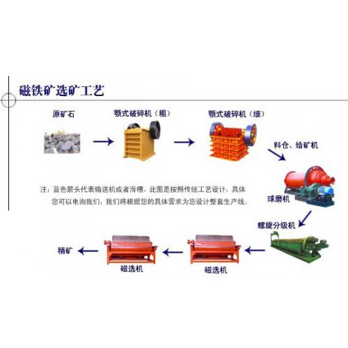 金矿选矿设备在技术上的进步