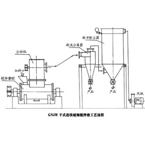 GNJM系列干式连续超细搅拌磨