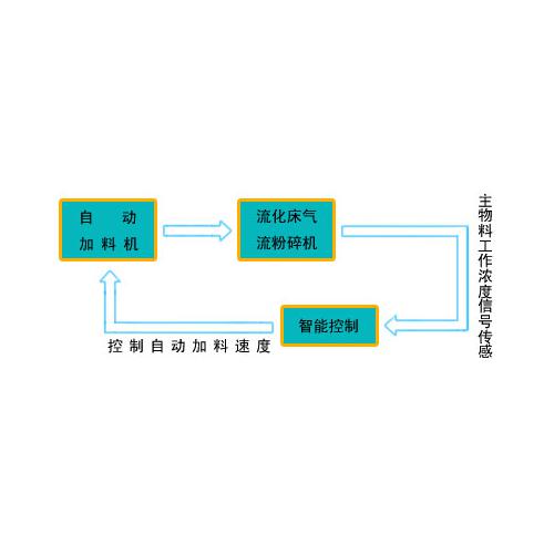 流化床欧型超级气流粉碎机