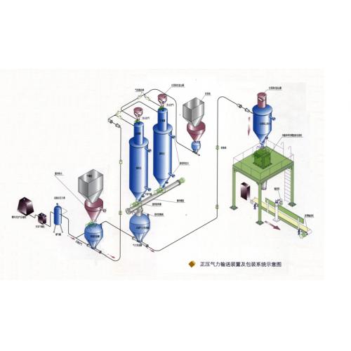 气动输送系统