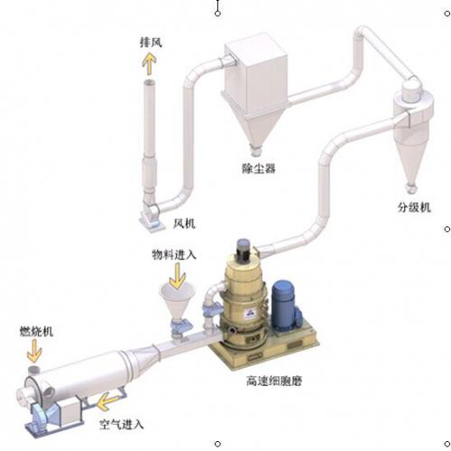 蜂巢磨-干燥解聚改性机