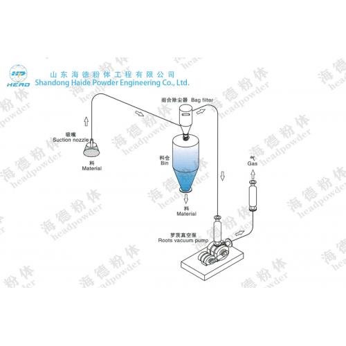 常用的气力输送系统